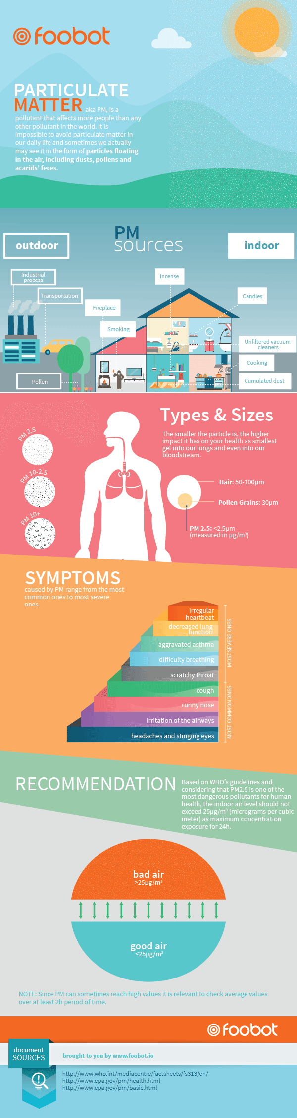 Particulate Matter (PM) Basics