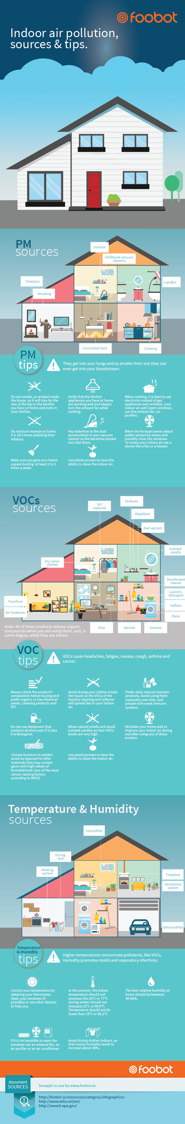 Indoor Air Pollution