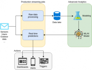 Overview of an end-to-end ML pipeline