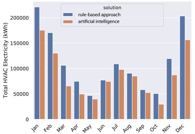 Heating and cooling consumption with control rules Vs Artificial intelligence