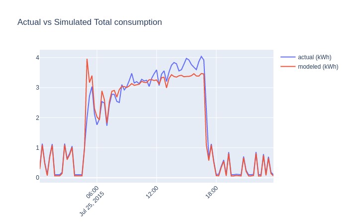 Energy consumption of a building model after calibration (summertime)