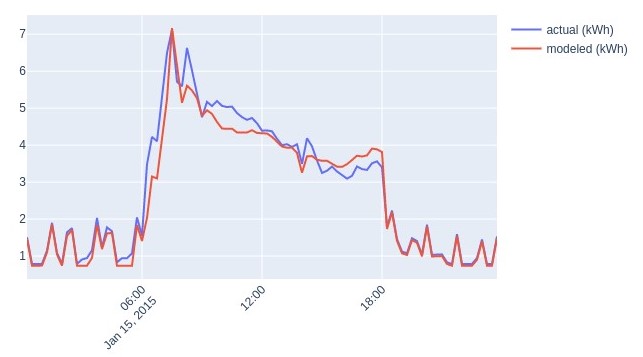 building energy model calibration for energy consumption forecasts